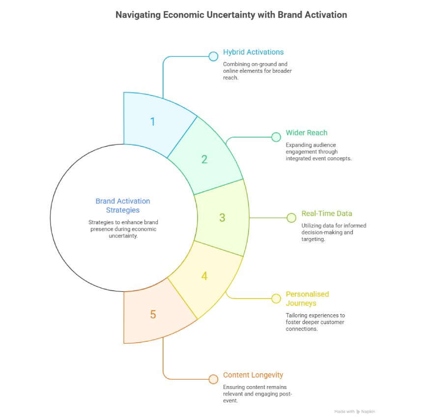 How to Do Brand Activation During Economic Uncertainty in Saudi Arabia