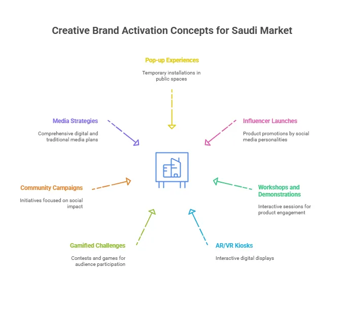 brand-activation-ideas-saudi-market