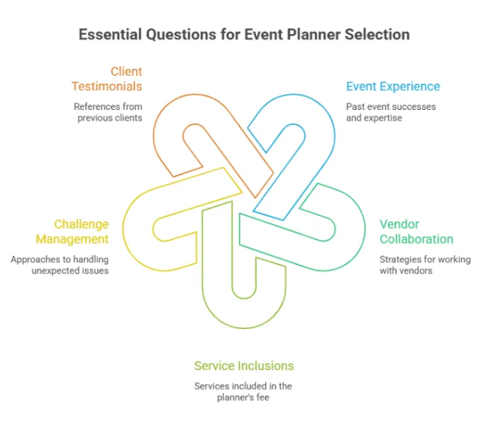 questions-before-hiring-event-planner