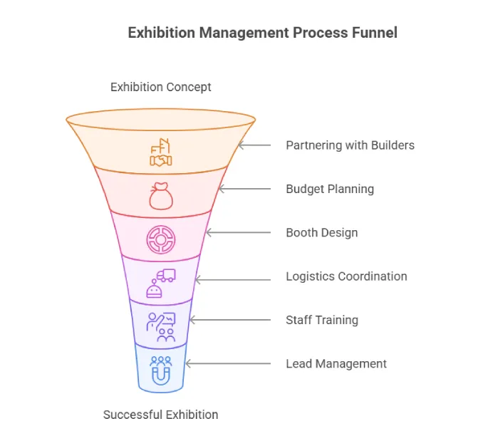 exhibition-management-process-concept-to-execution