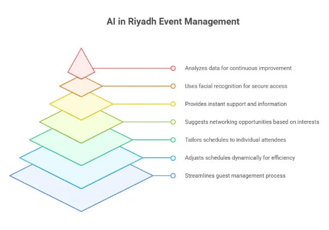 ai-in-event-planning-saudi-arabia